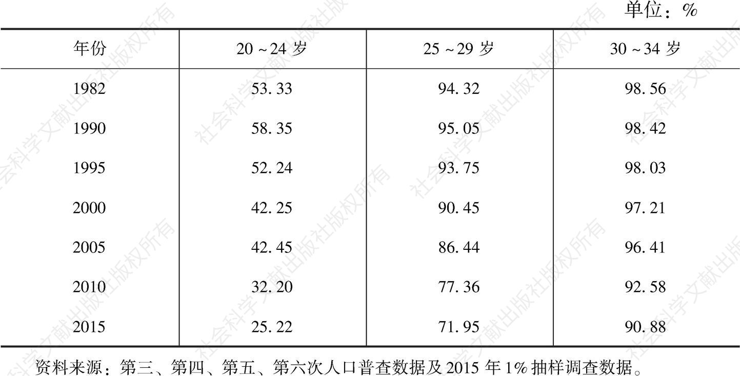 表3-1 中国20～34岁女性已婚比例的变化