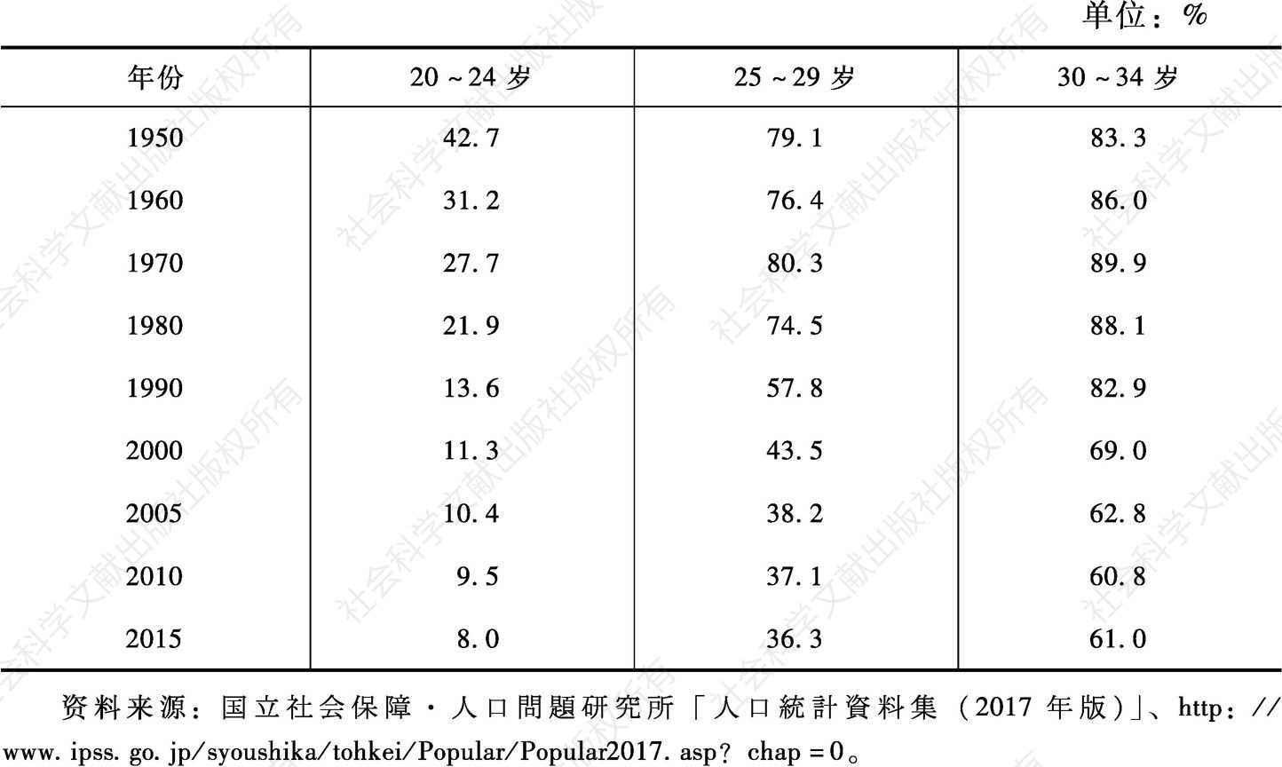 表3-2 日本20～34岁女性已婚比例的变化
