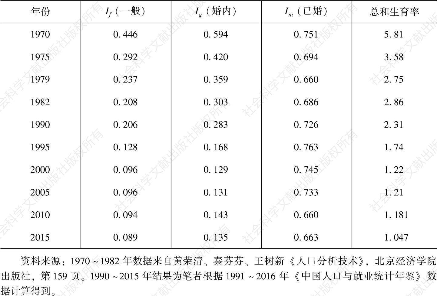 表3-4 1970～2015年中国的寇尔生育指数