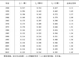 表3-6 1940～2015年日本寇尔生育指数