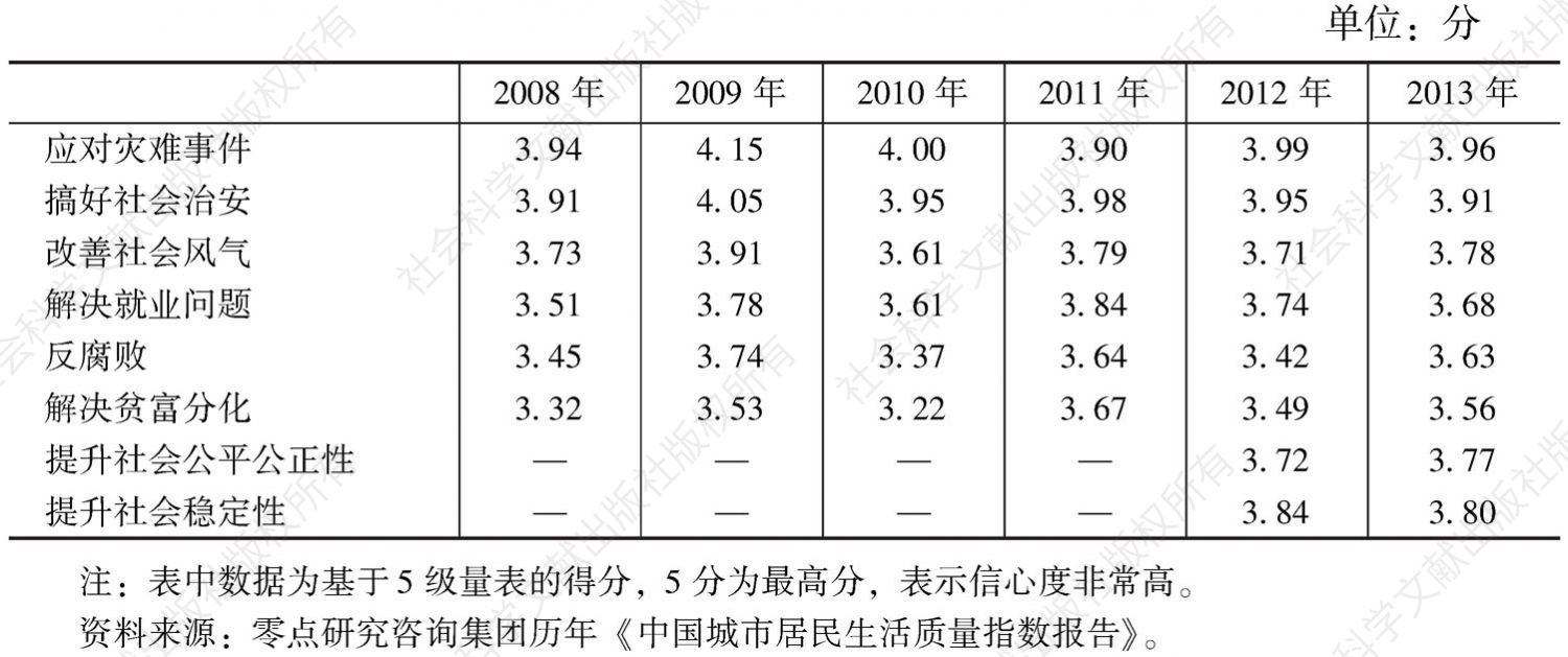 表10 2008～2013年城市居民各项社会事务管理信心度比较