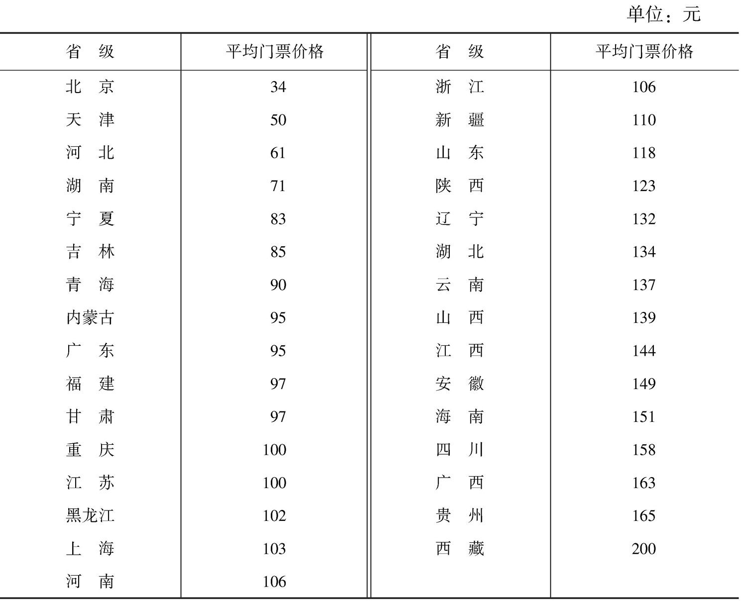 表5 我国31个省(区、市)5A级景区门票价格情况