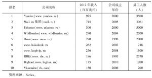 表5 2012年俄罗斯前10位互联网商务公司排行榜（按营业额大小排序）