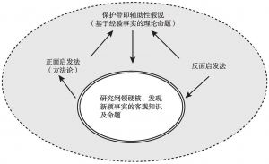 图1-2 科学研究纲领方法论结构