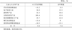 表1 2018年郑州市工业七大主导产业增加值增速