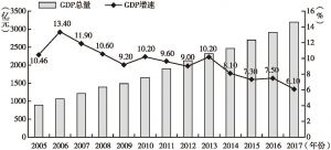 图1 2005～2017年越秀区地区生产总值、经济增速变化