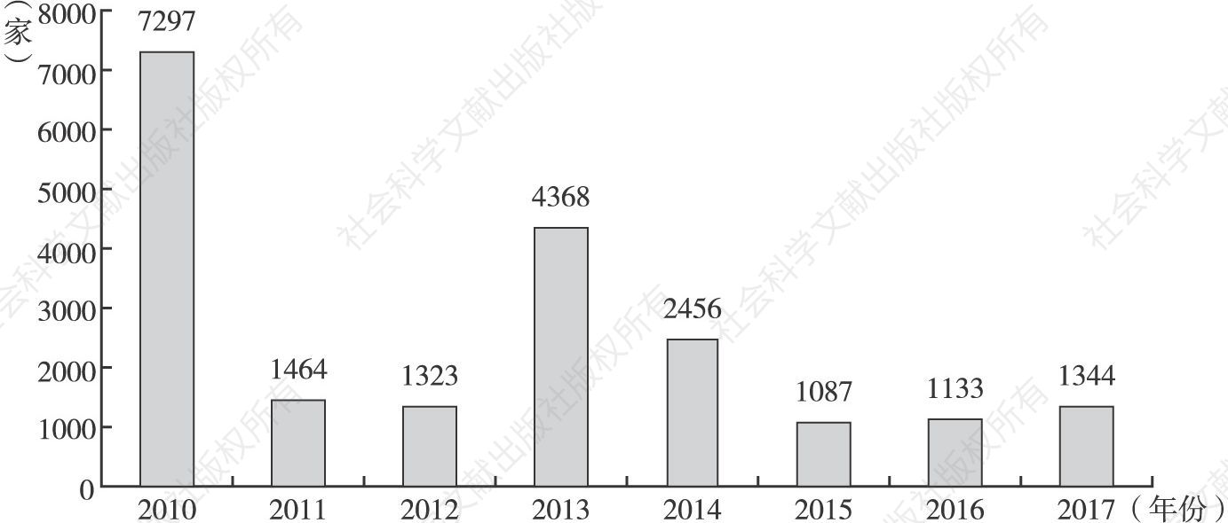 图1 2010～2017年北京市每年备案的社区社会组织数量