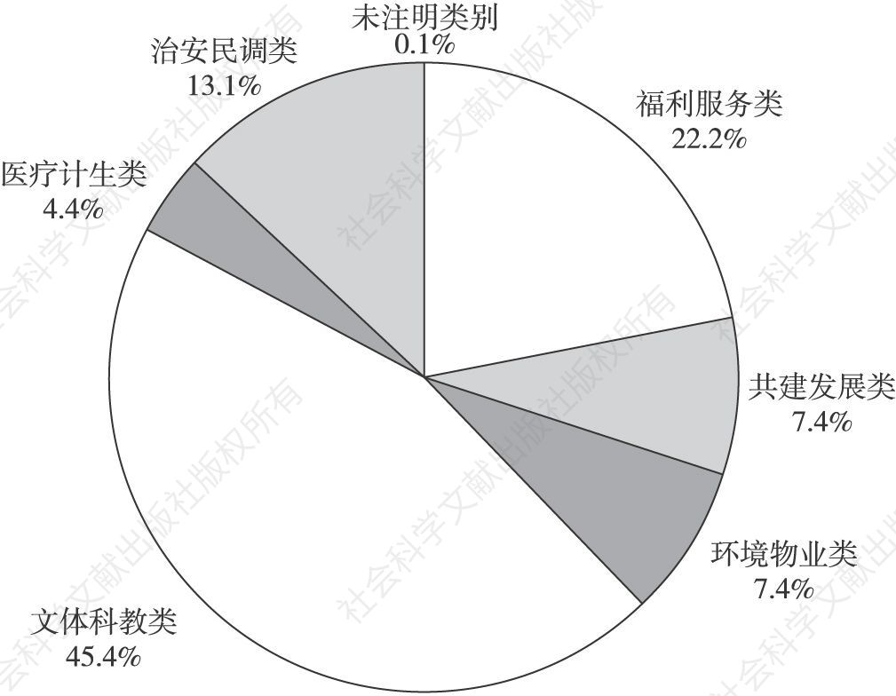 图2 北京市备案社区社会组织的类型