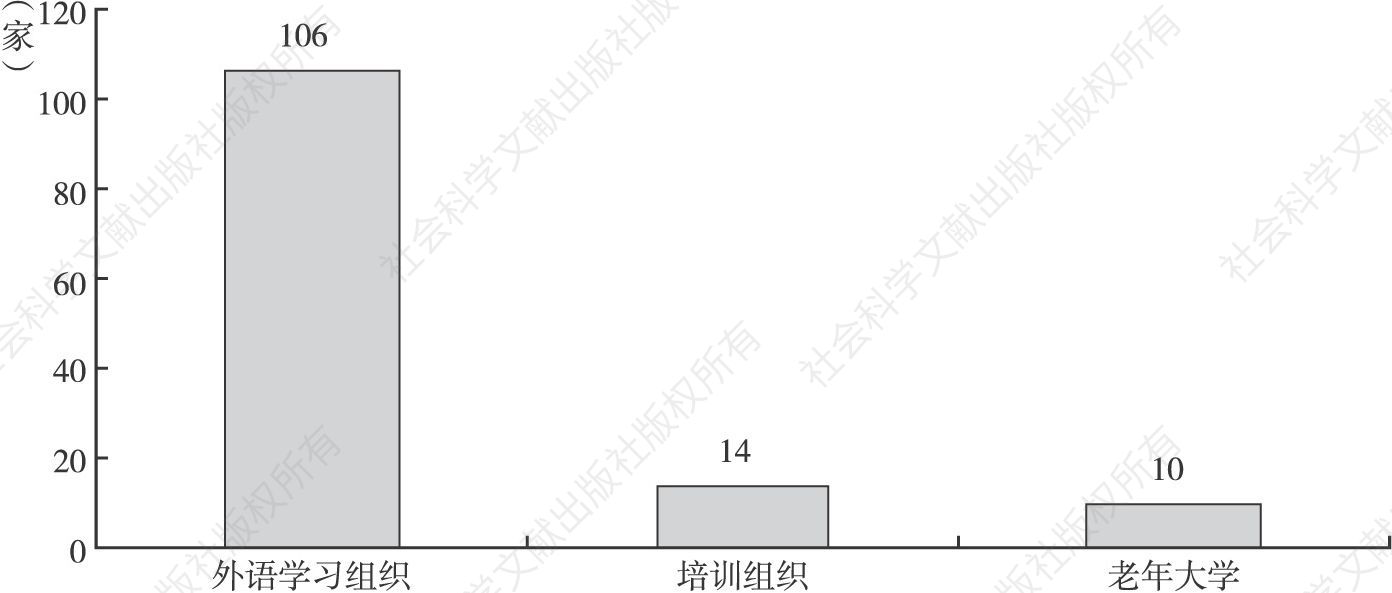 图5 北京市教育类社区社会组织的数量