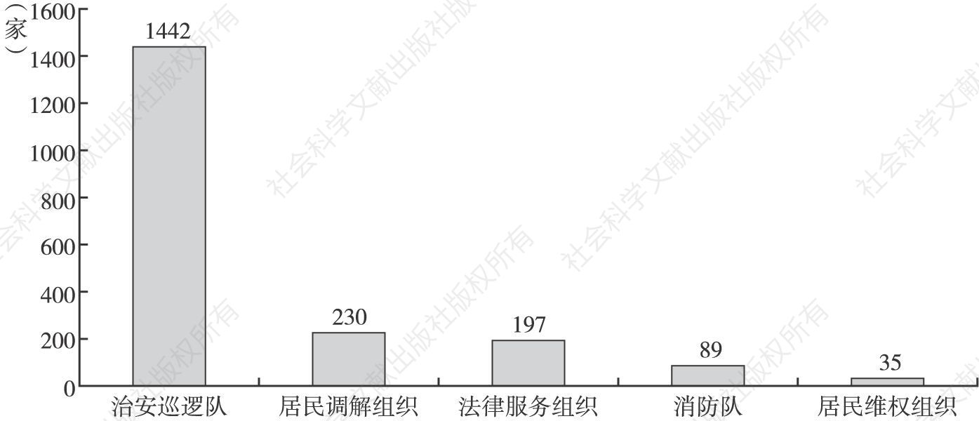 图6 北京市治安民调类社区社会组织的数量
