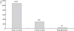 图7 北京市环境物业类社区社会组织的数量