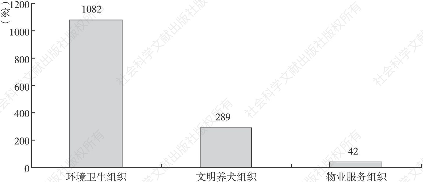 图7 北京市环境物业类社区社会组织的数量