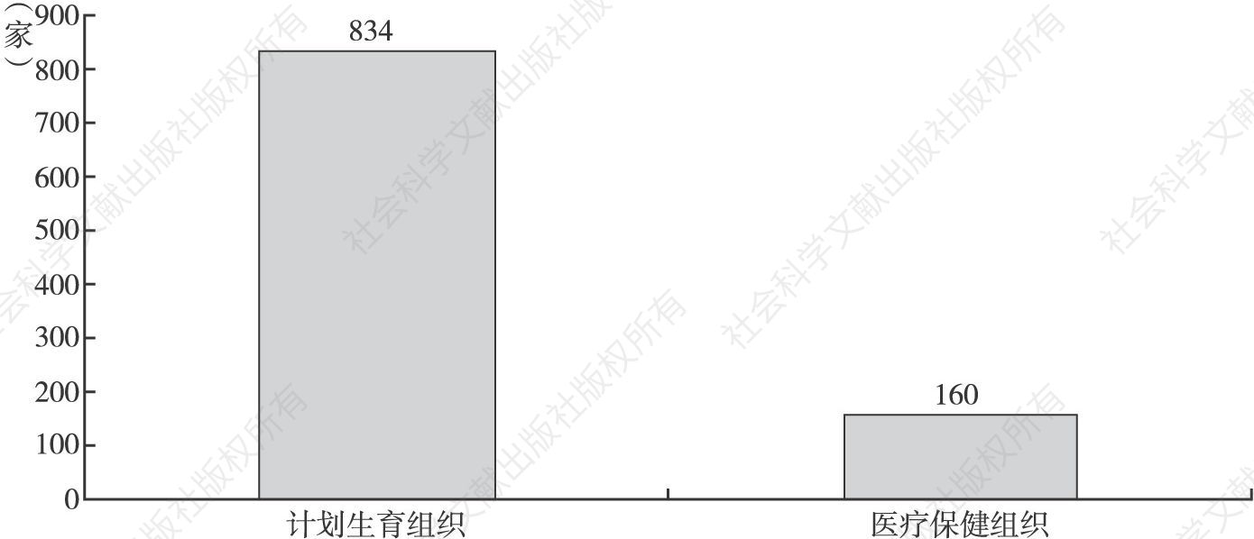图8 北京市医疗计生类社区社会组织的数量