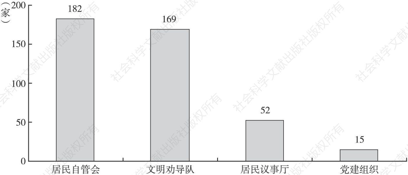 图10 北京市共建发展类社区社会组织的数量