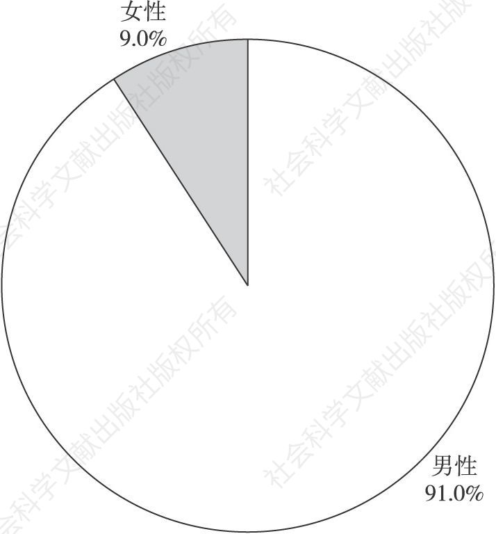 图1 北京计算机类犯罪性别结构