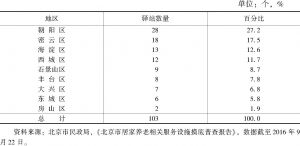 表1 2016年北京市分区养老服务驿站数量