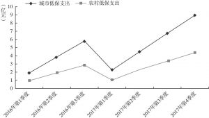 图1 2016～2017年北京市城乡低保支出水平的季度变化折线