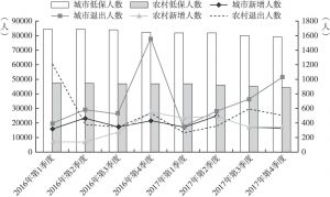 图2 2016～2017年北京市城乡低保人数及其增减的季度变化