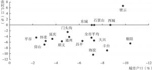 图7 2010～2016年北京市各区县城乡低保人口年均增长率的散点