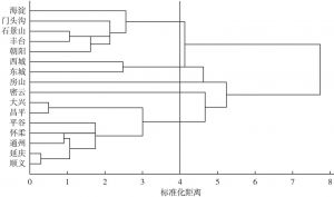 图8 北京市各区县低保人员变化情况的聚类分析