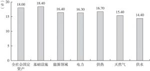 图1 北京市（1978～2017年）全社会固定资产及水电热气投资增速
