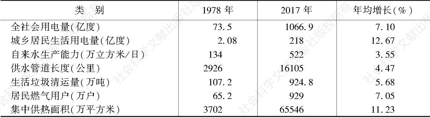 表1 北京市（1978～2017年）水电热气及垃圾处理增长情况