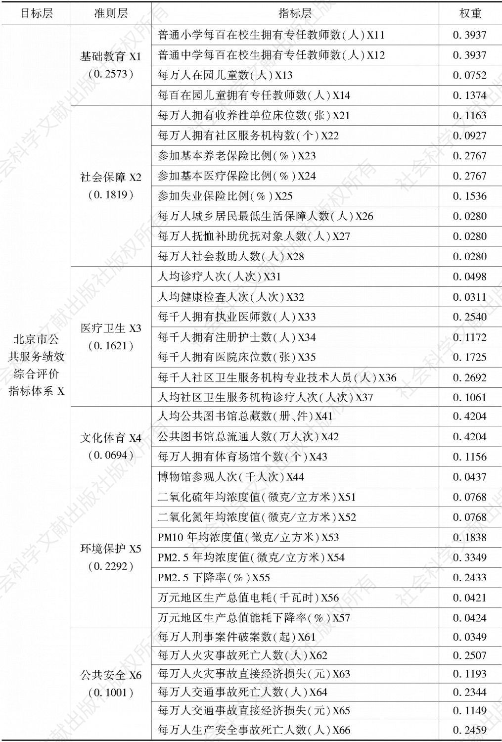 表1 北京市各区公共服务绩效评价指标体系