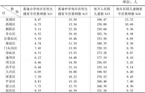 表2 2017年北京市各区基础教育服务各指标的原始水平