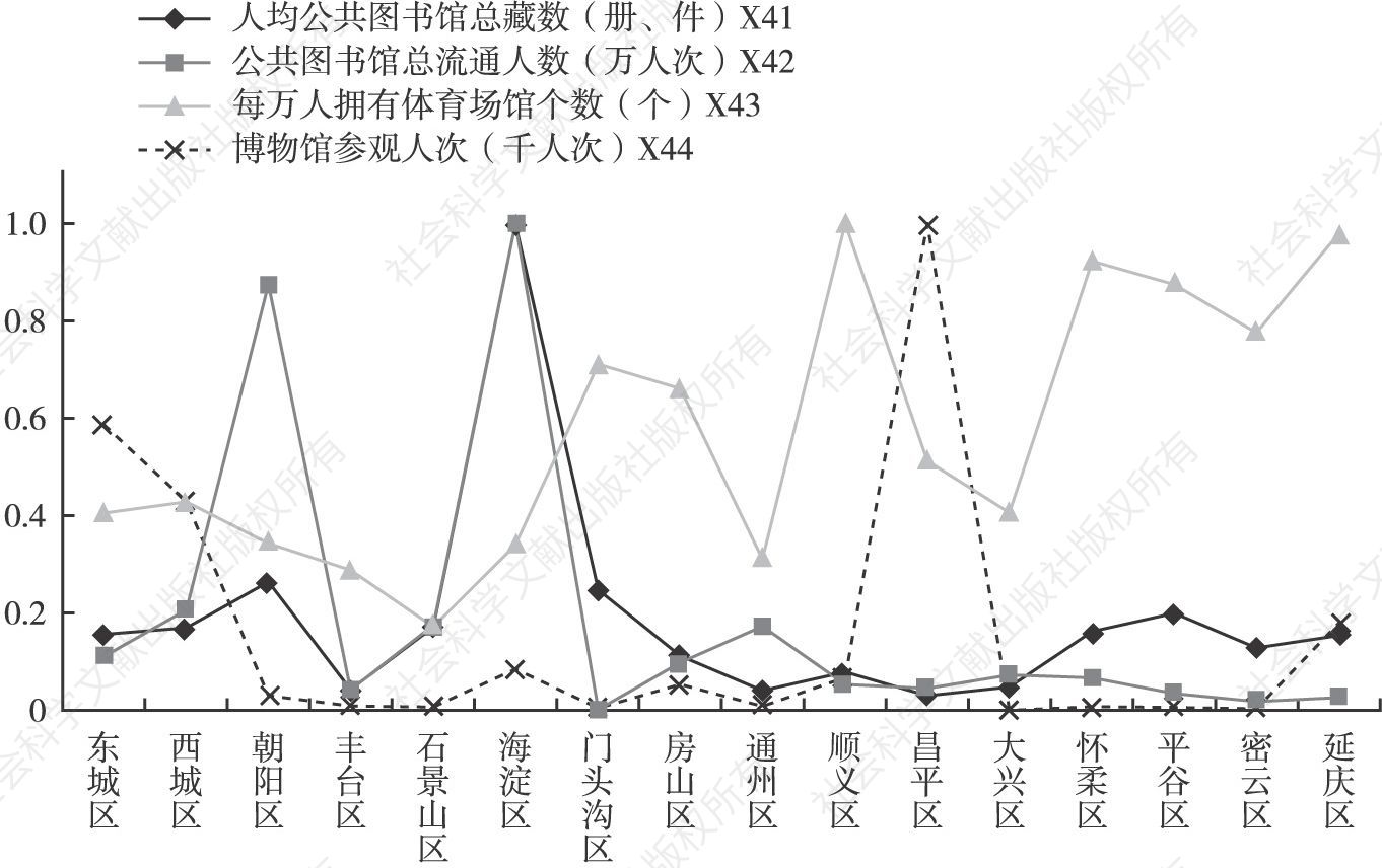 图4 2017年北京市各区文化体育服务各指标的无量纲化水平
