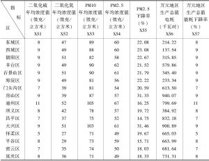 表6 2017年北京市各区环境保护服务各指标的原始水平