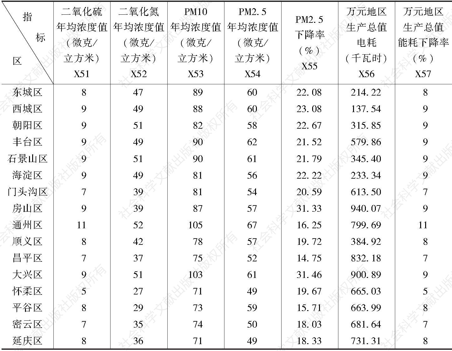 表6 2017年北京市各区环境保护服务各指标的原始水平