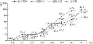 图1 2010～2017年北京创新驱动发展指数变化趋势