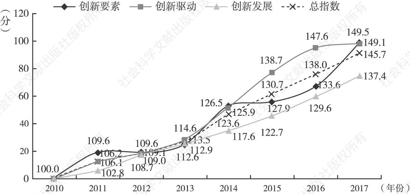图1 2010～2017年北京创新驱动发展指数变化趋势