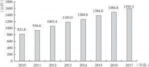 图3 2010～2017年北京研究与试验发展支出额变化情况