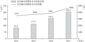 图4 2014～2017年京津冀技术交易情况