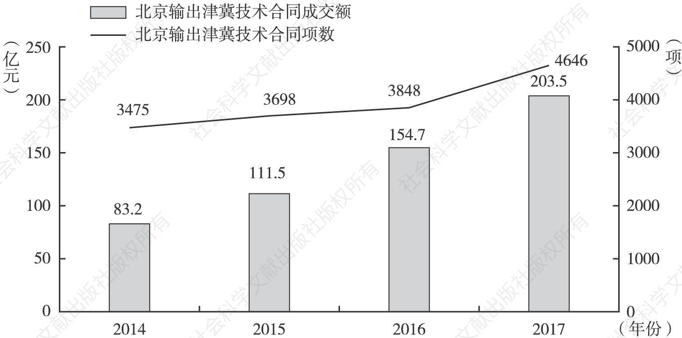 图4 2014～2017年京津冀技术交易情况