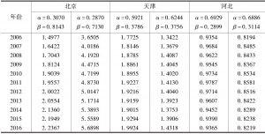表3 京津冀2006～2016年的全要素生产率