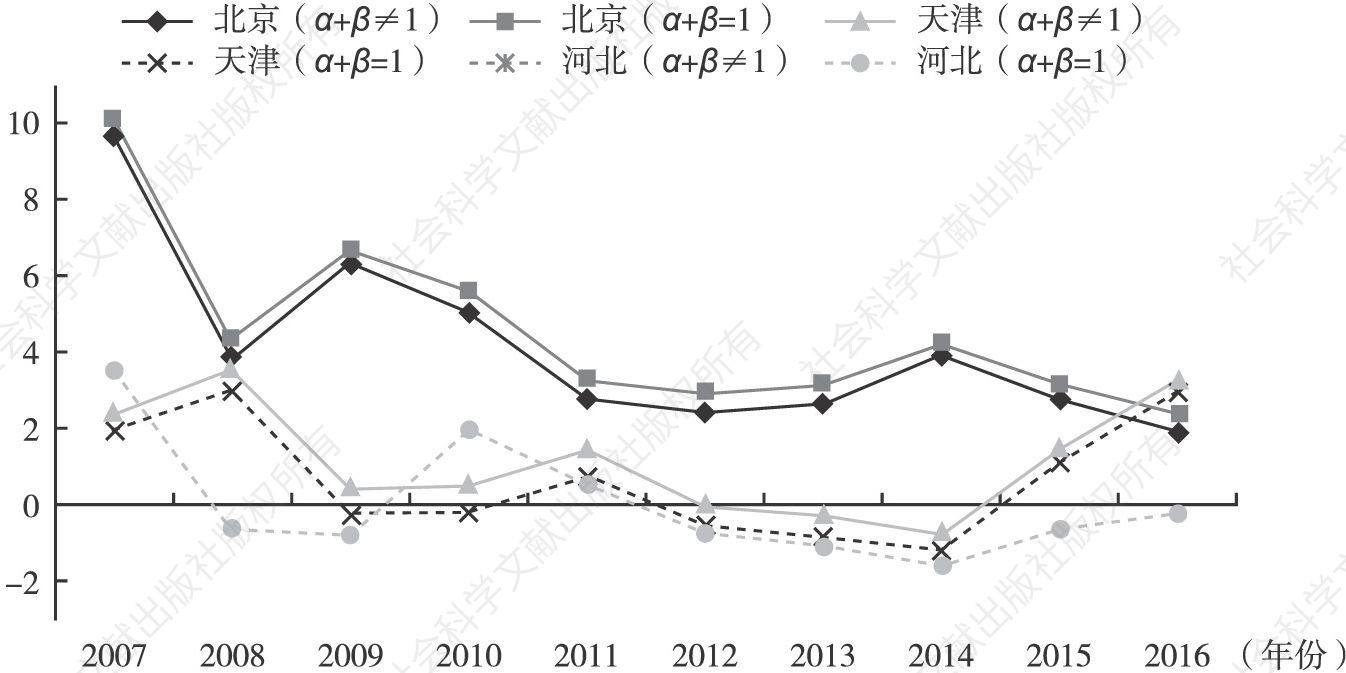 图1 京津冀2007～2016年全要素生产率指数