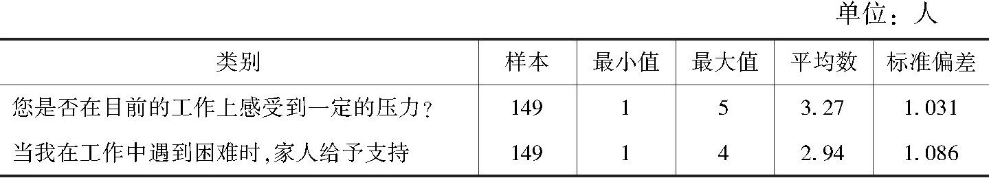 表3 工作生活维度指标描述性统计