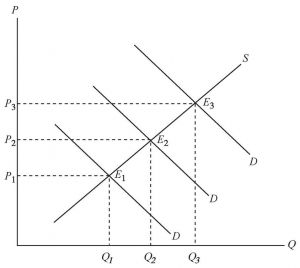图6-1 供给曲线稳定条件下供给估计