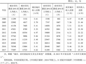 表2 中国城市及农村居民内部的收入差距