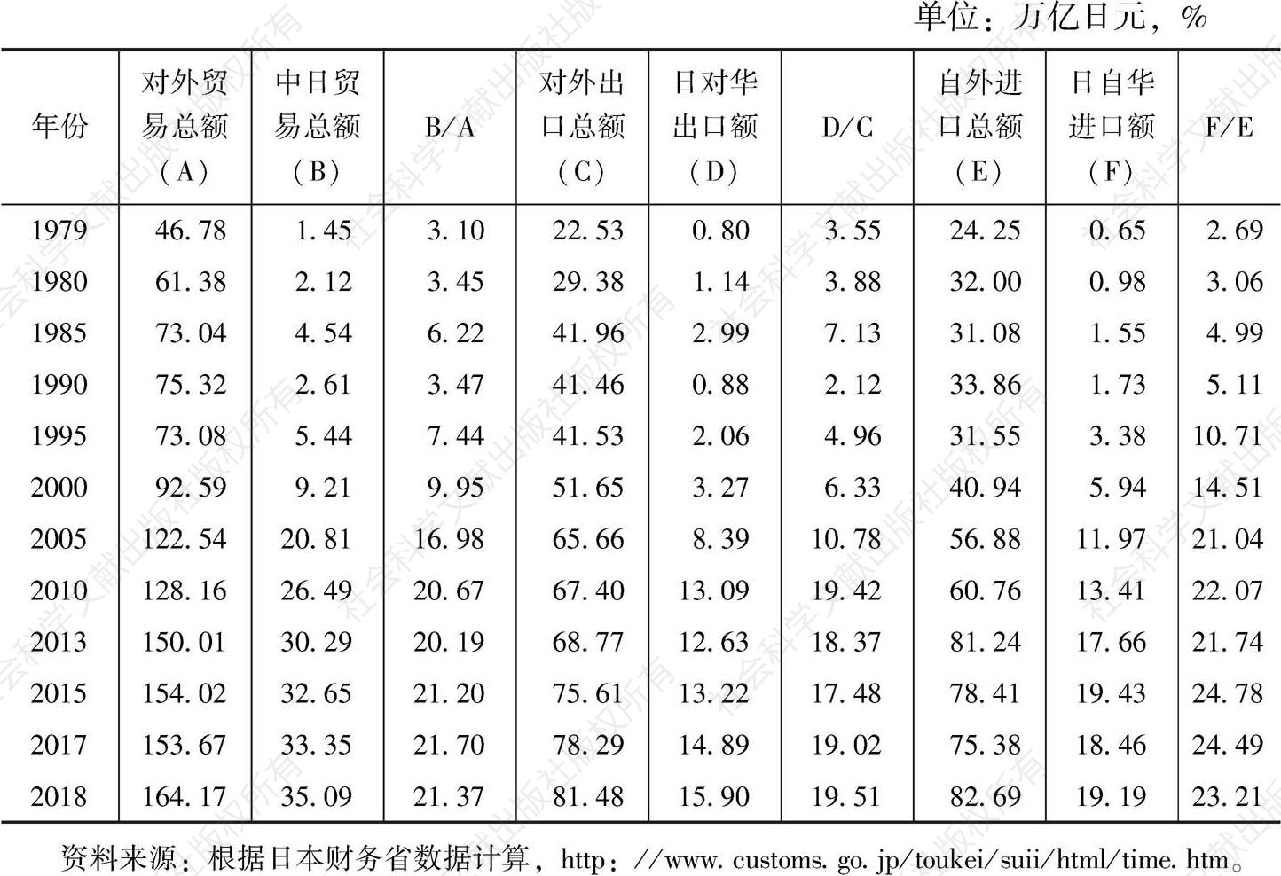 表1 中日贸易占日本对外贸易的比重变化