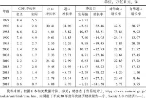 表5 日本GDP、出口以及对华出口等的增长率变化