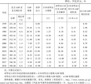 表6 日本对华出口对日本经济增长的贡献率（中国算法）