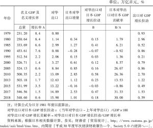表7 日本对华出口对日本经济增长的贡献率（日本算法）