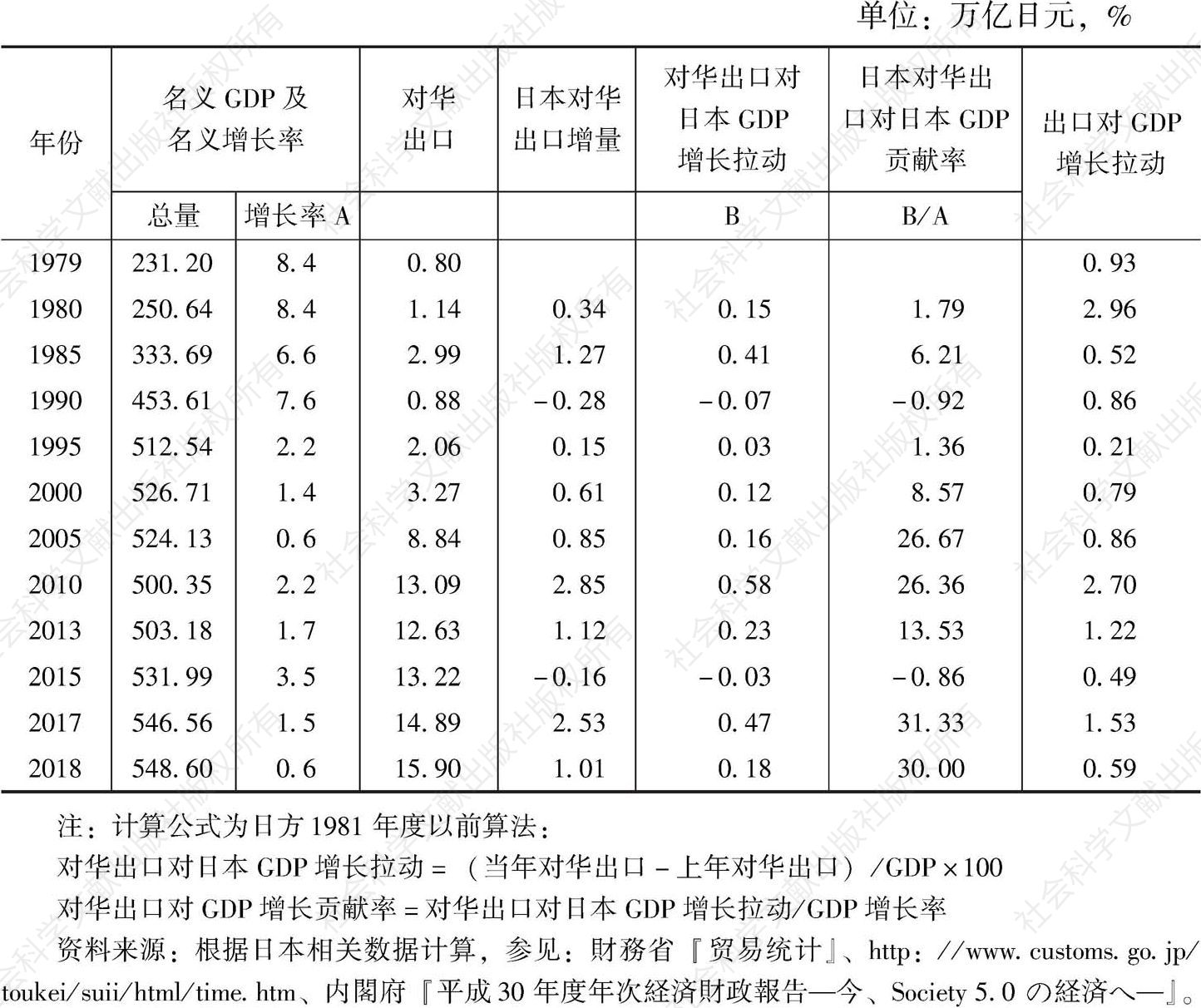 表7 日本对华出口对日本经济增长的贡献率（日本算法）
