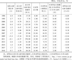 表8 日本对华出口对日本经济的贡献率（侧重考虑依存度和增速计算）