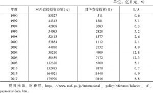 表9 日本对华直接投资占日本对外直接投资总额的比重变化