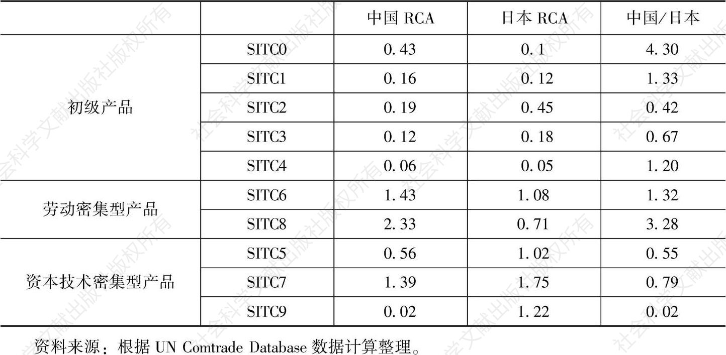 表1 2014年中国、日本贸易产品的RCA指数