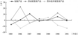 图3 中日商品贸易净出口贡献率（1985～1991年）